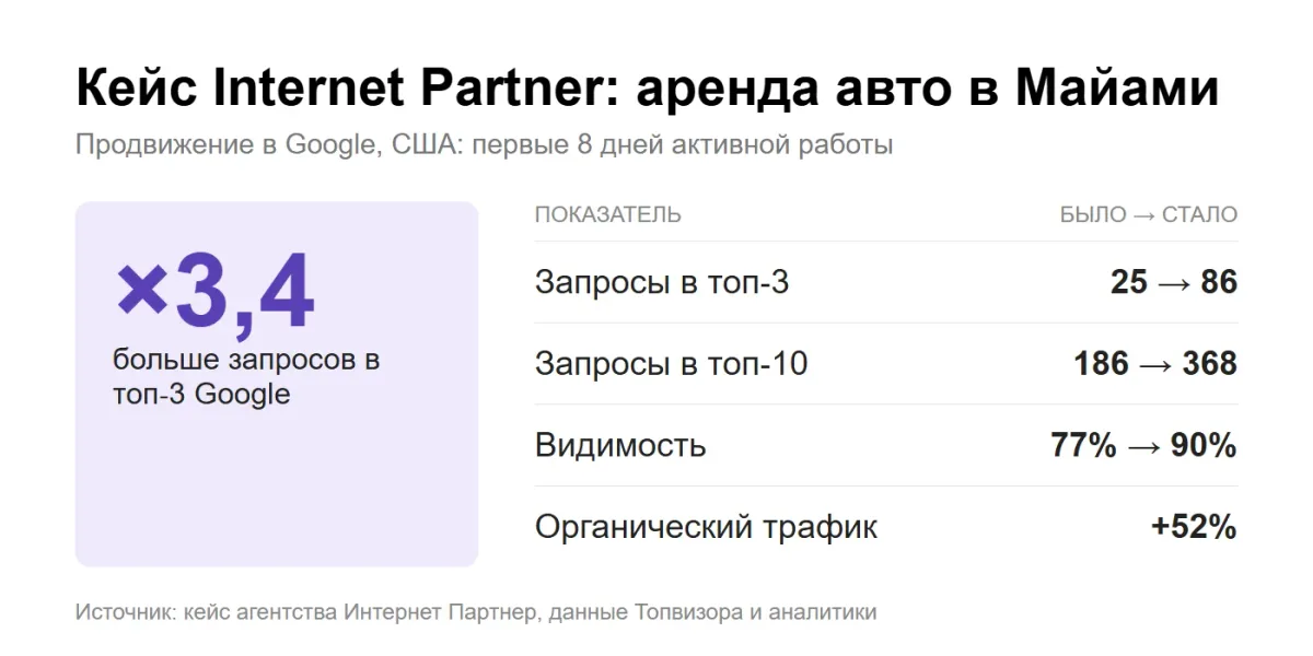 инфографика: кейс Internet Partner, аренда премиальных авто в Майами — запросы в топ-3 Google с 25 до 86