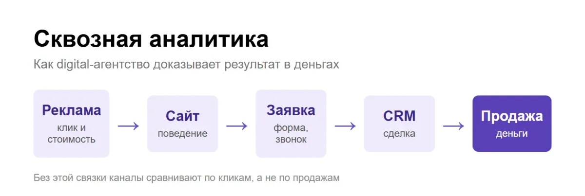 инфографика: сквозная аналитика — реклама, сайт, заявка, CRM, продажа